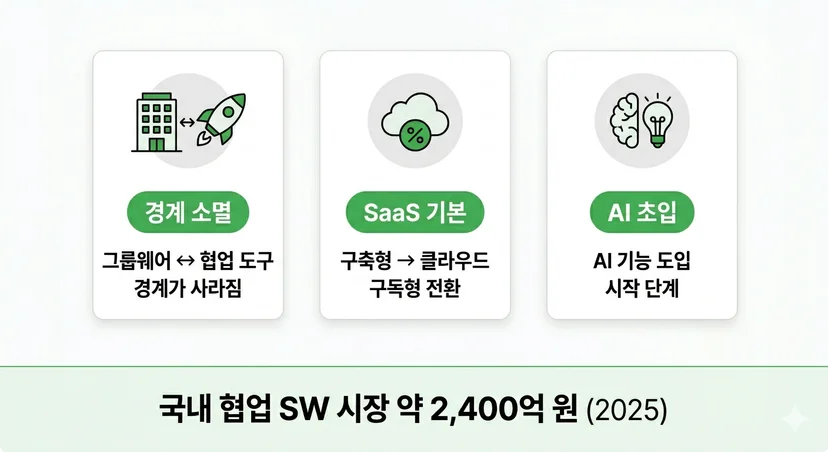 그룹웨어 협업툴 시장 변화 트렌드