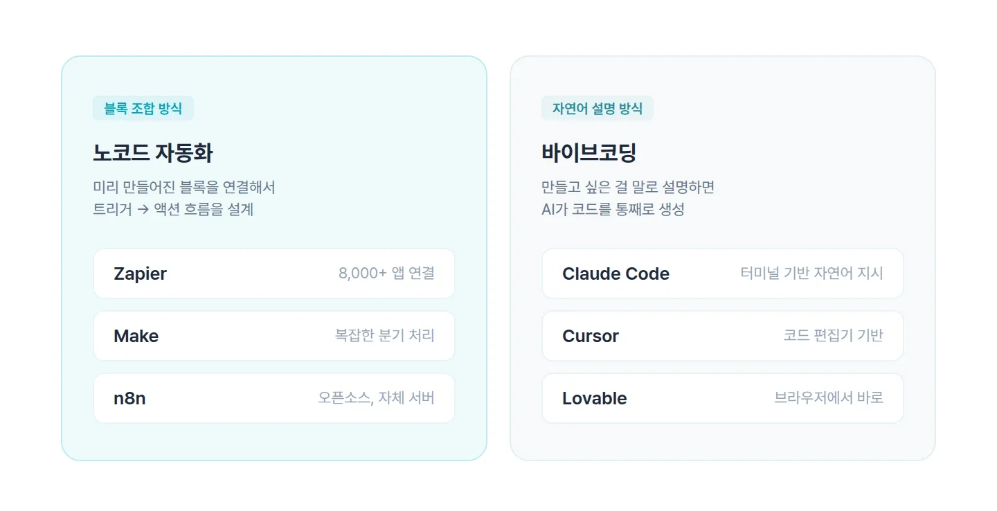 노코드 자동화와 바이브코딩 도구를 비교한 인포그래픽