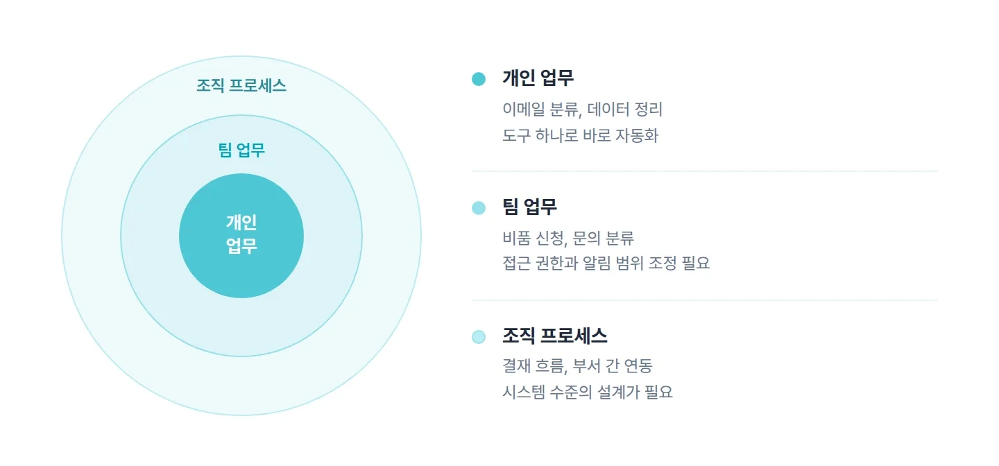 개인 팀 조직 단위별 업무 자동화 범위와 복잡도를 보여주는 다이어그램