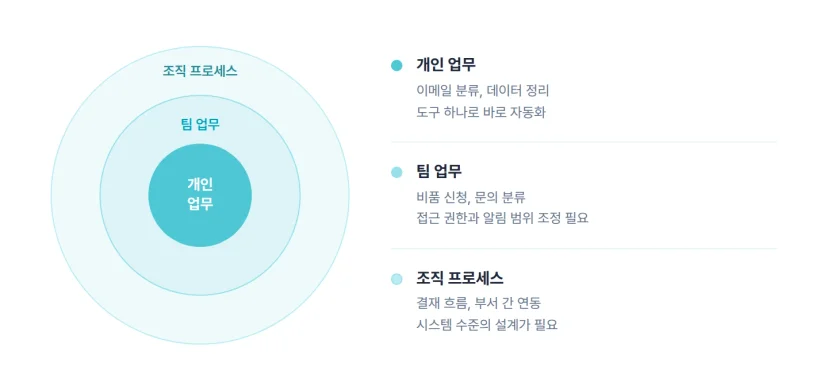 개인 팀 조직 단위별 업무 자동화 범위와 복잡도를 보여주는 다이어그램
