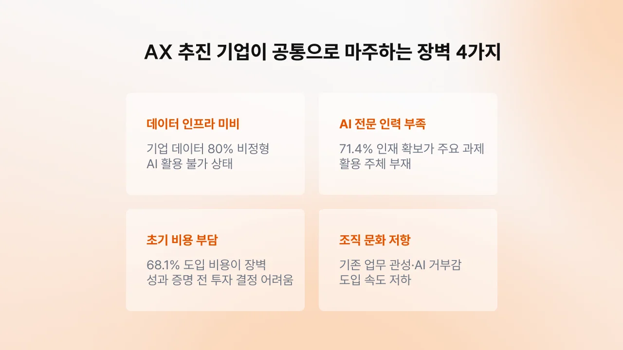 AX 추진 시 기업이 공통으로 겪는 4가지 장벽: 데이터 인프라 미비, AI 전문 인력 부족, 초기 비용 부담, 조직 문화 저항