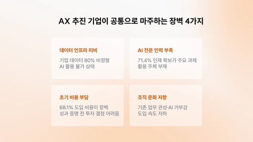 AX 추진 시 기업이 공통으로 겪는 4가지 장벽: 데이터 인프라 미비, AI 전문 인력 부족, 초기 비용 부담, 조직 문화 저항