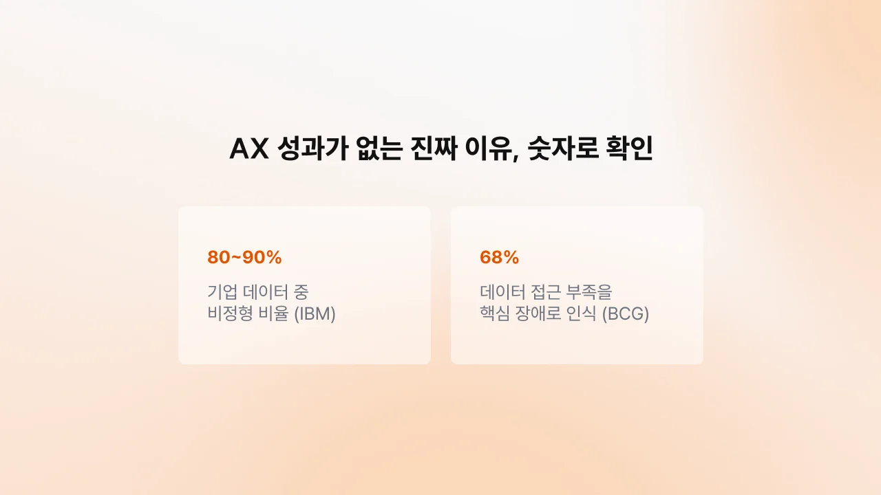 기업 비정형 데이터 비율 80~90%, AI 장애 원인으로 데이터 지목 68%
