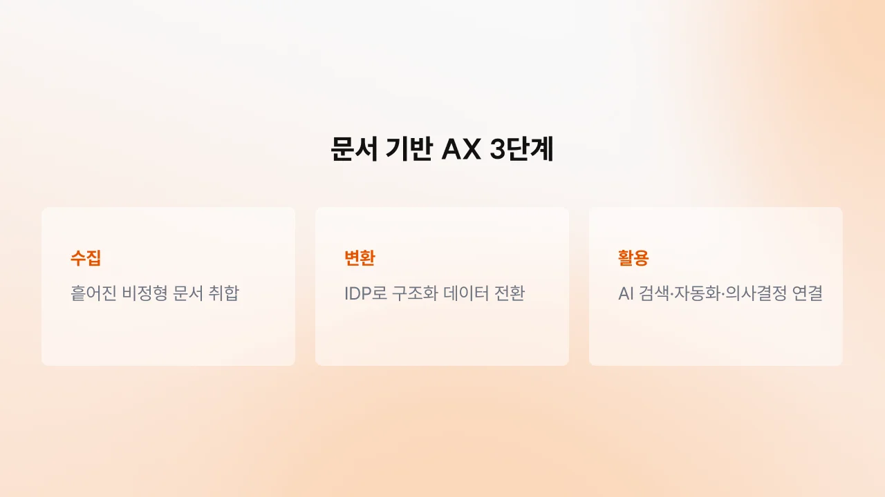 비정형 문서 수집 → IDP 변환 → AI 활용으로 이어지는 문서 기반 AX 3단계
