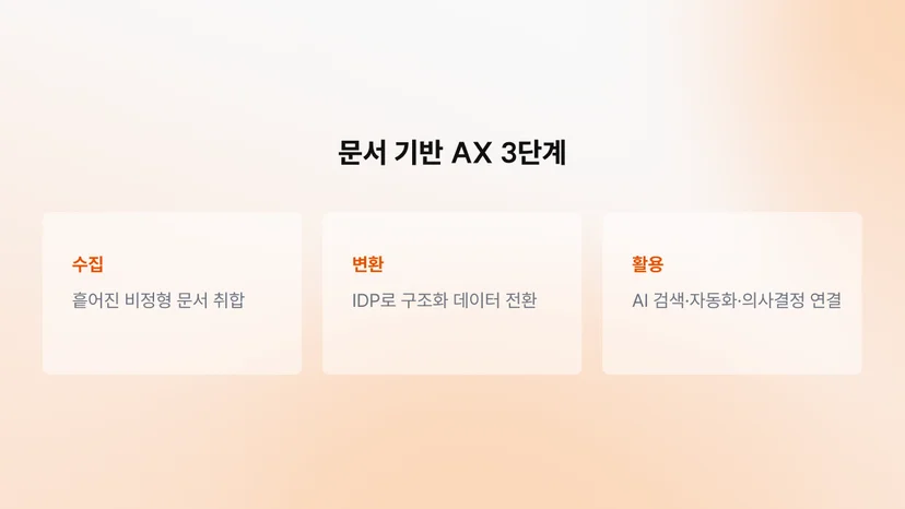 비정형 문서 수집 → IDP 변환 → AI 활용으로 이어지는 문서 기반 AX 3단계