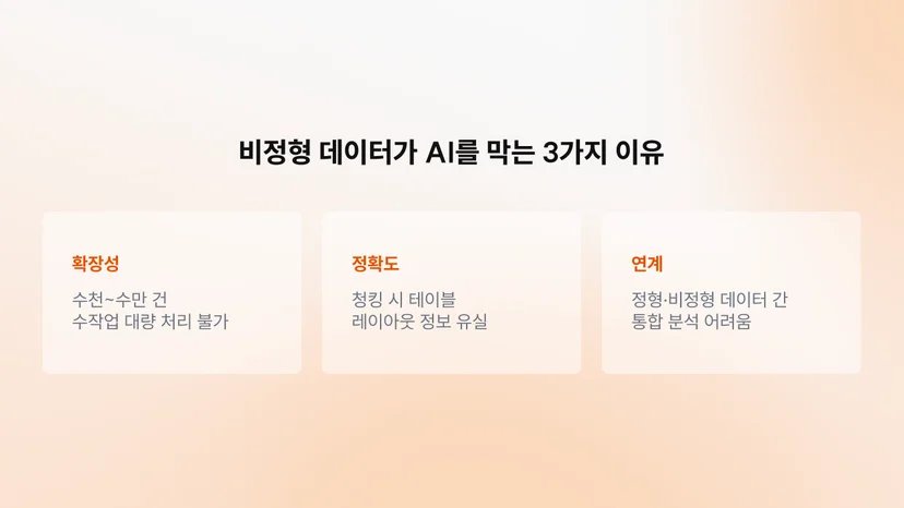 비정형 데이터가 AI 도입을 가로막는 세 가지 기술적 원인