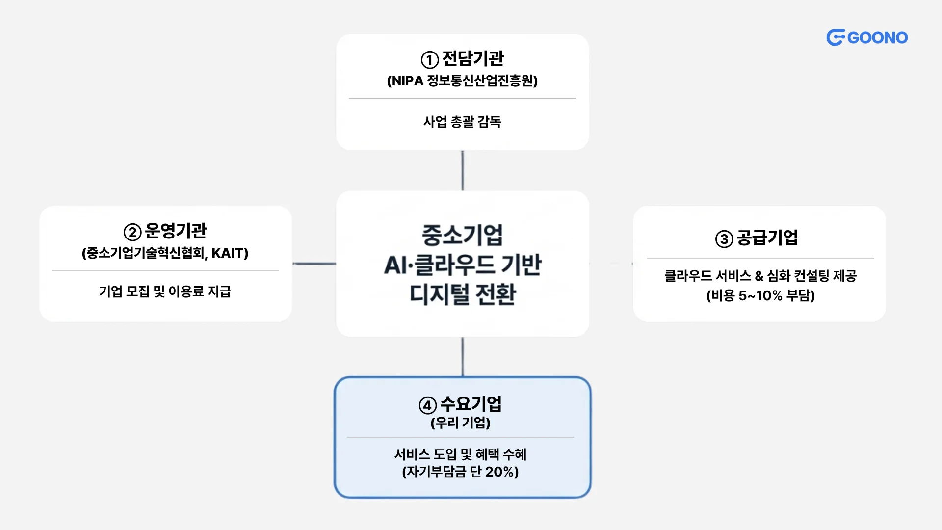 클라우드 바우처 기본내용