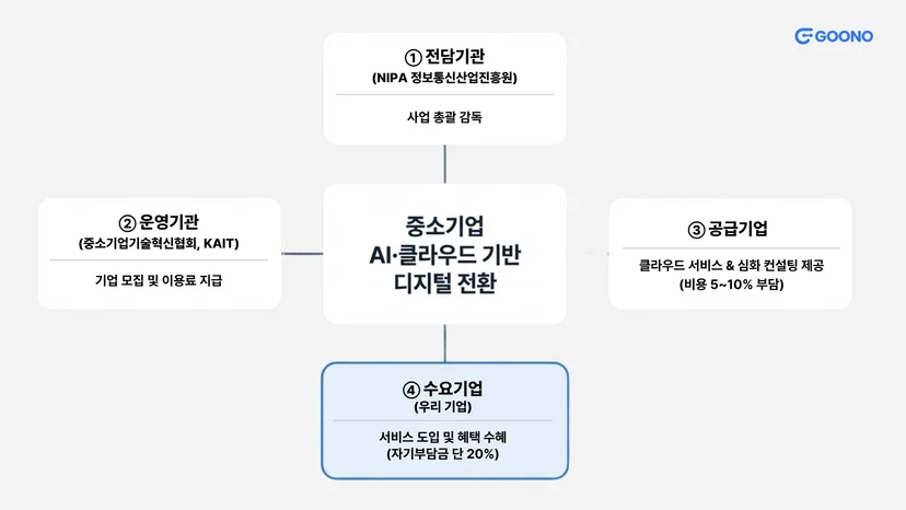 클라우드 바우처 기본내용