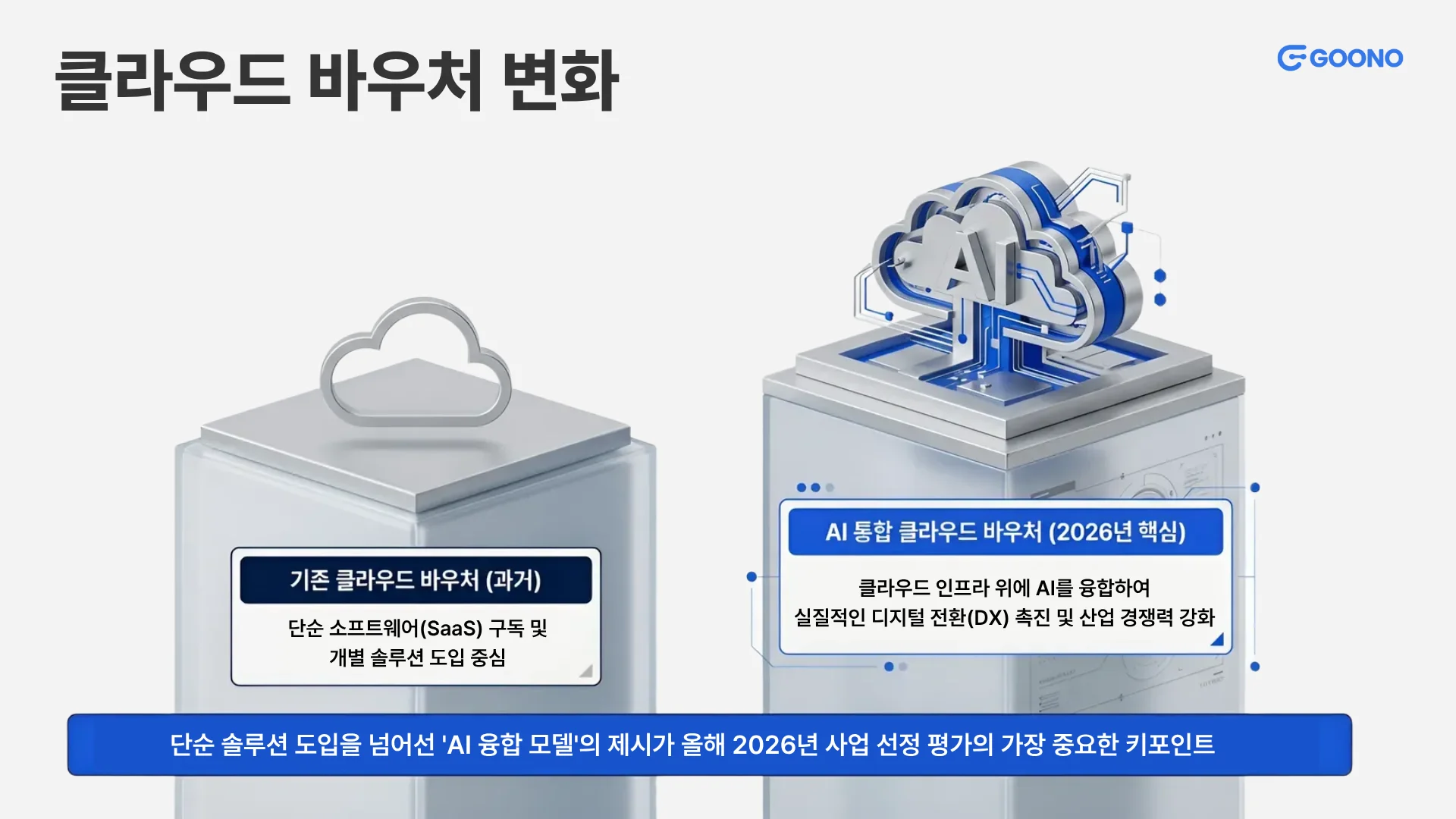 클라우드 바우처 변화