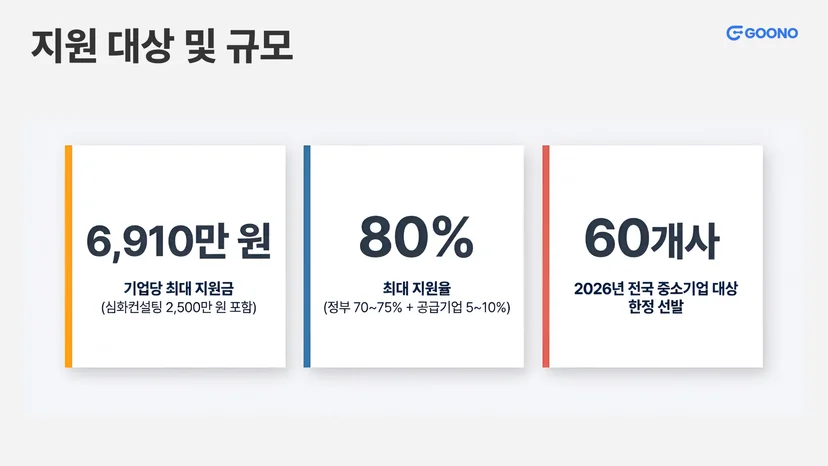 클라우드 바우처 지원 대상 및 규모