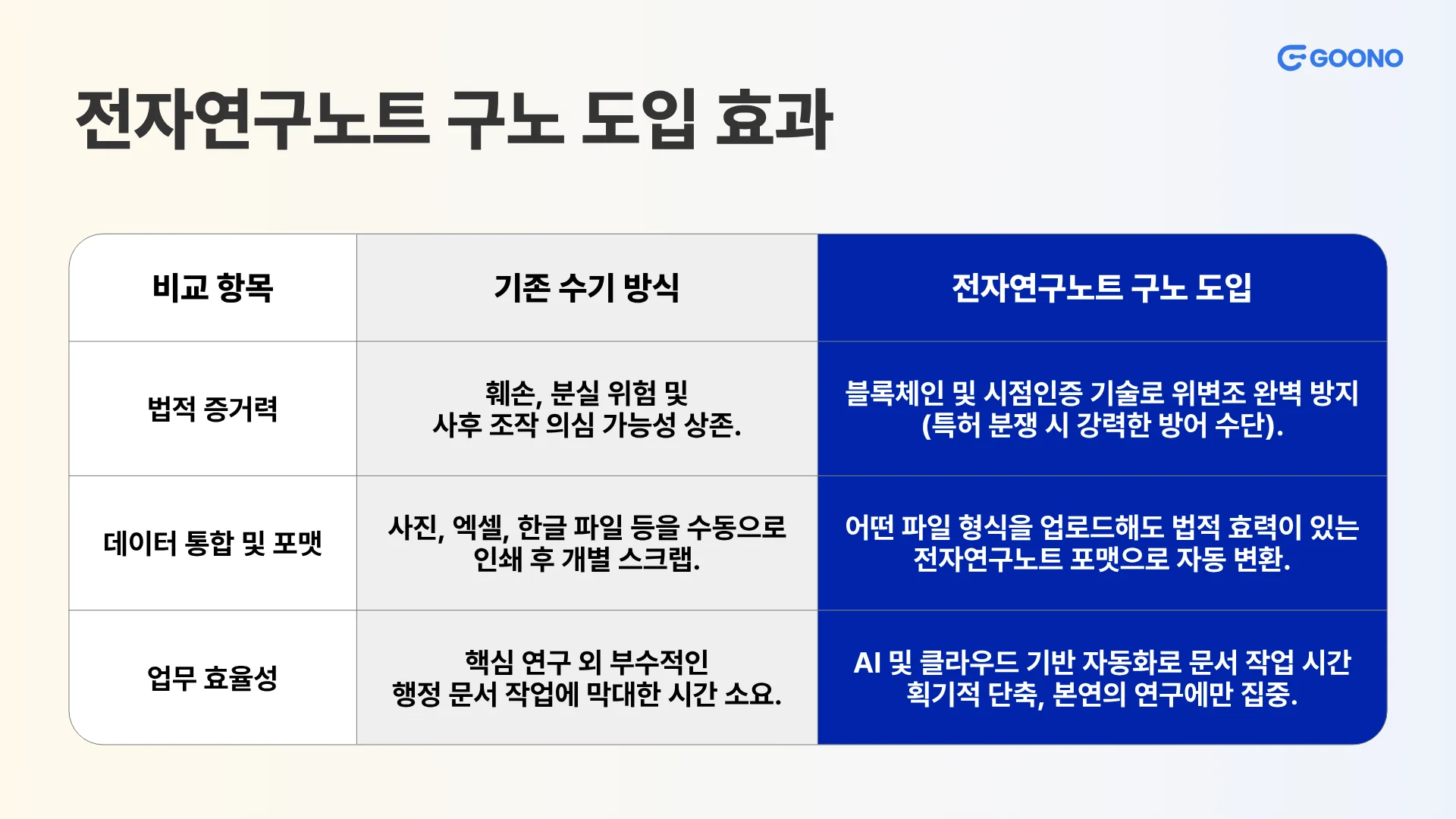 클라우드 바우처 전자연구노트 도입 효과