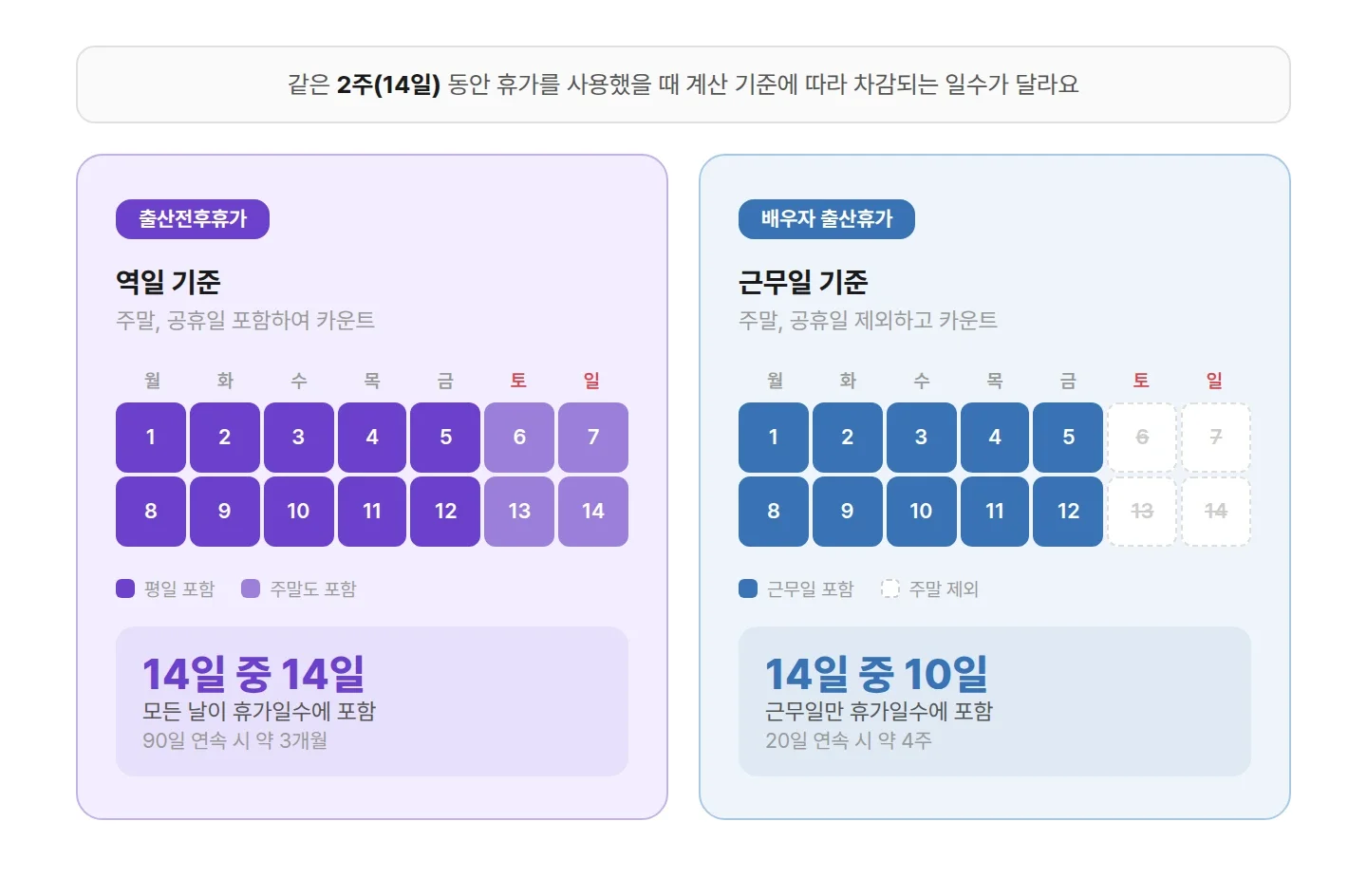 출산전후휴가 역일 기준과 배우자 출산휴가 근무일 기준 캘린더 비교 인포그래픽