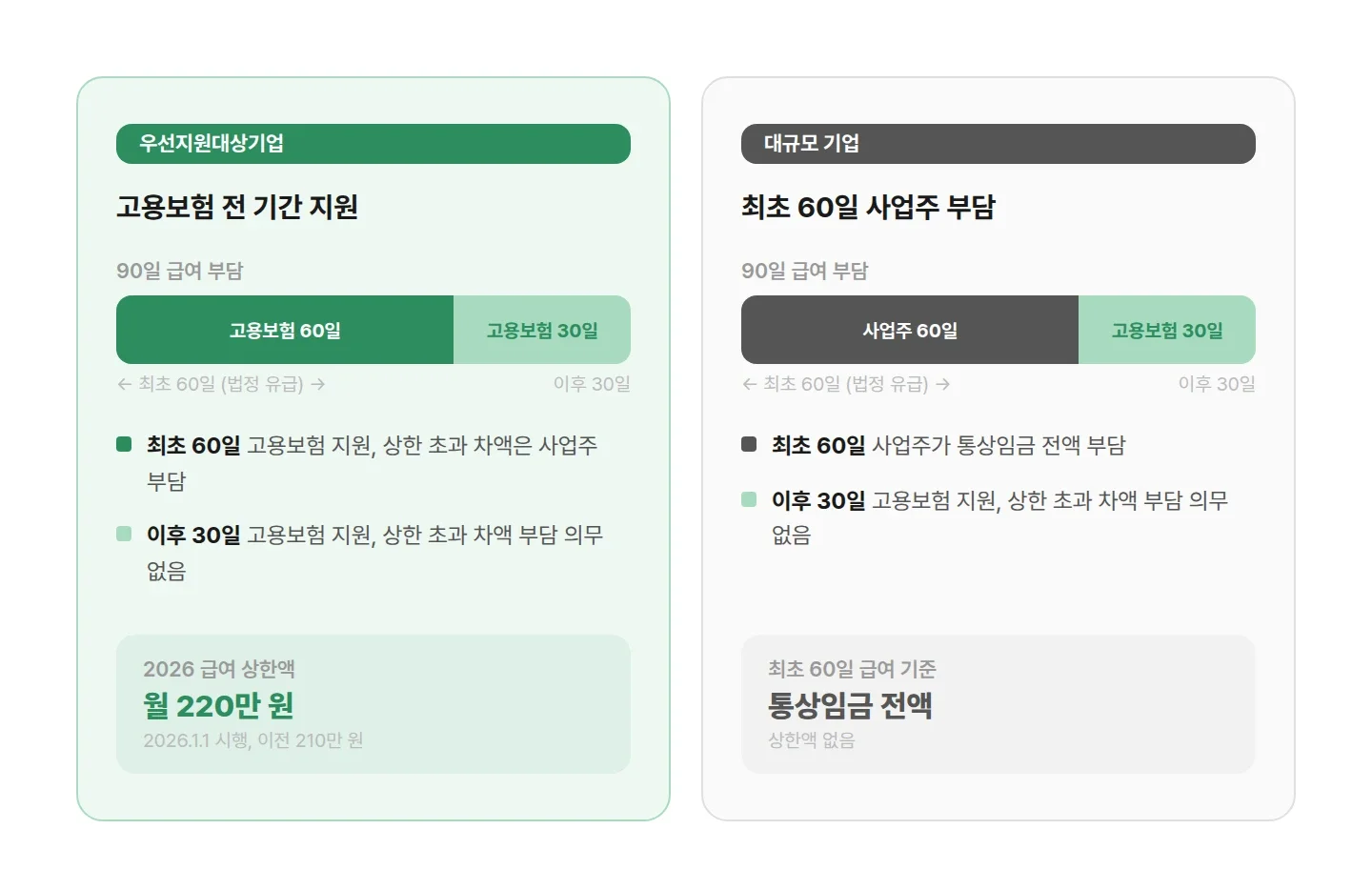 출산전후휴가 기업 규모별 급여 부담 구조 90일 구간별 비교 인포그래픽