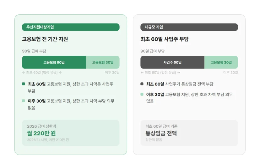 출산전후휴가 기업 규모별 급여 부담 구조 90일 구간별 비교 인포그래픽