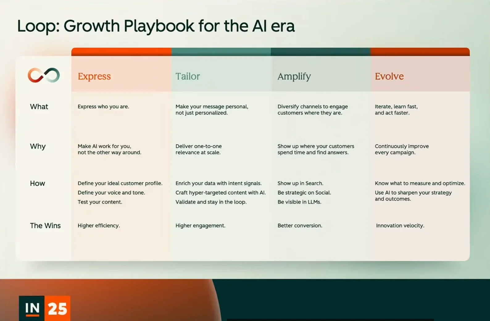 AI 시대의 루프 마케팅 4단계 프레임워크