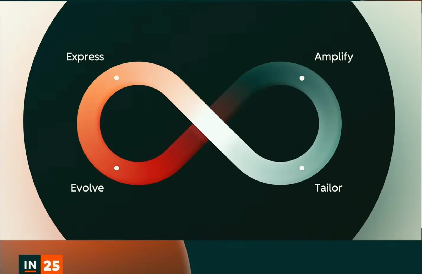 루프 마케팅 (Loop Marketing) 플레이북