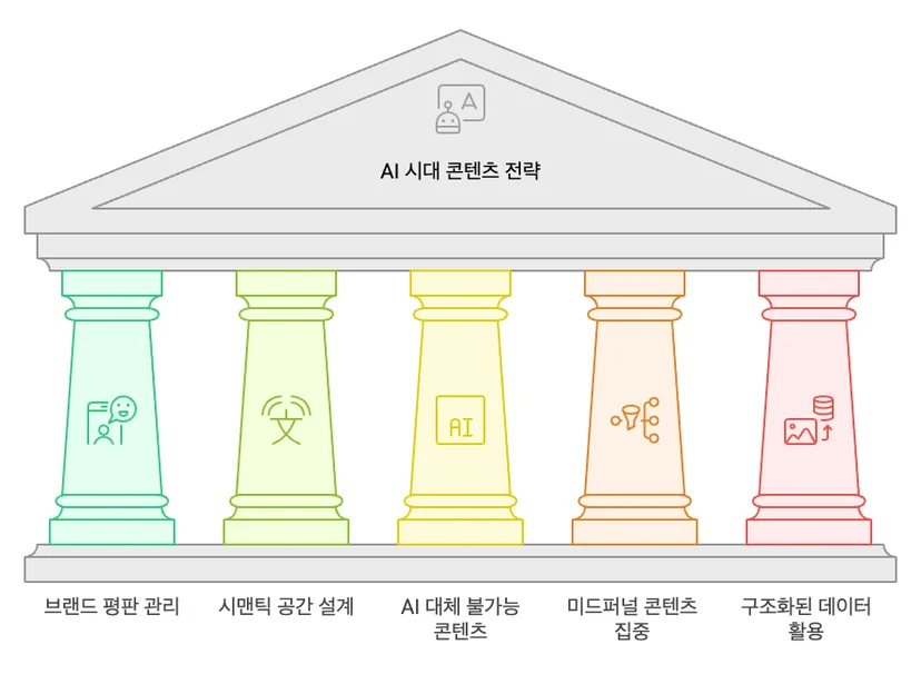 AI 시대 콘텐츠 제작 5가지 실전 전략