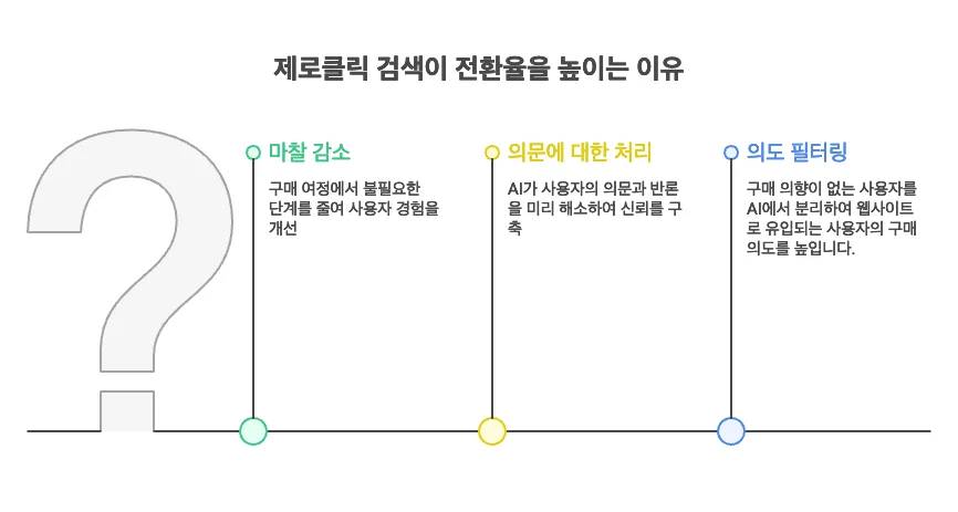 제로 클릭 전환 메커니즘