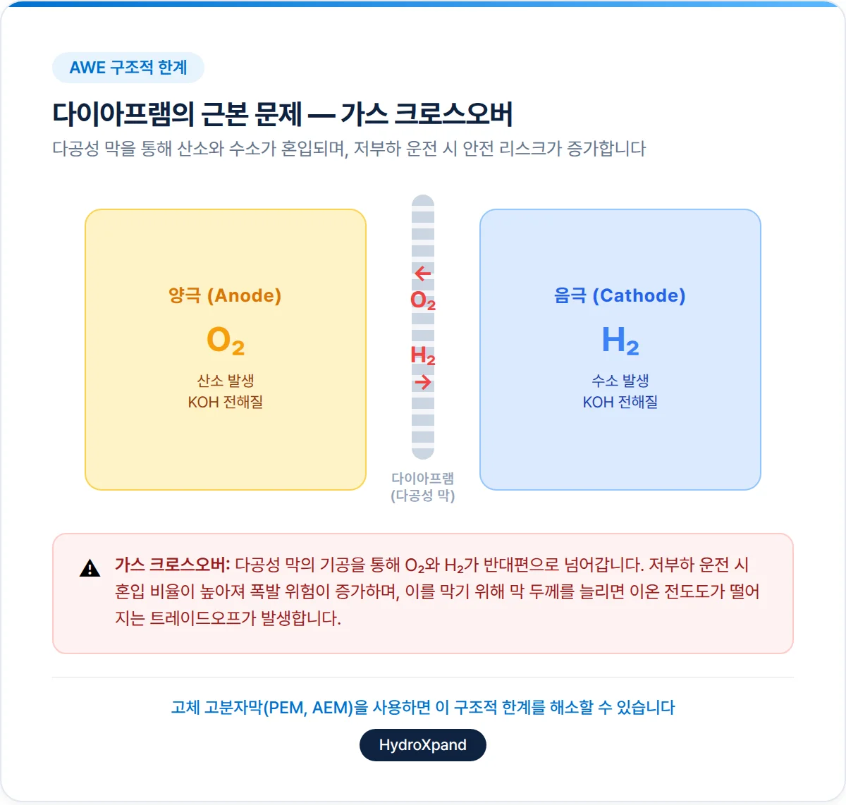 알칼라인 수전해 기술의 한계
