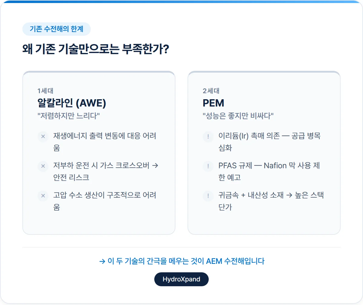 알칼라인, PEM 비교