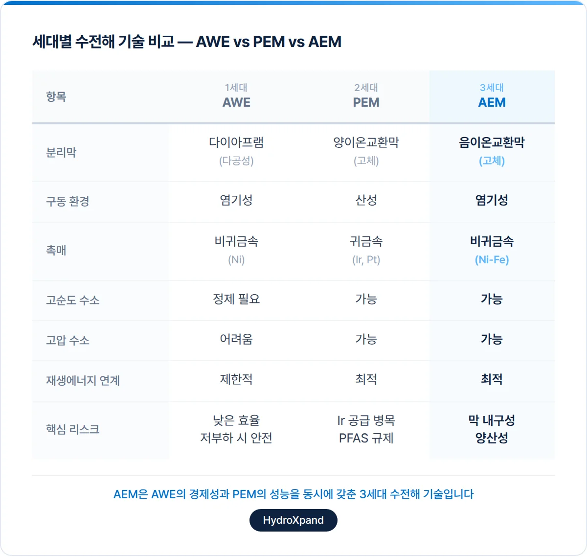AWE, PEM, AEM 수전해 기술 비교