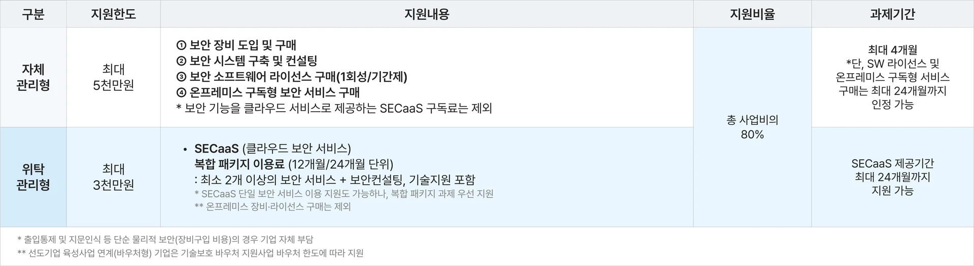 중소기업 기술보호울타리 - 기술유출방지시스템 구축 지원사업 안내