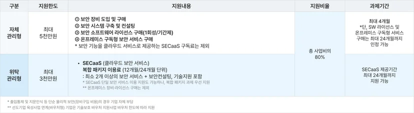 중소기업 기술보호울타리 - 기술유출방지시스템 구축 지원사업 안내
