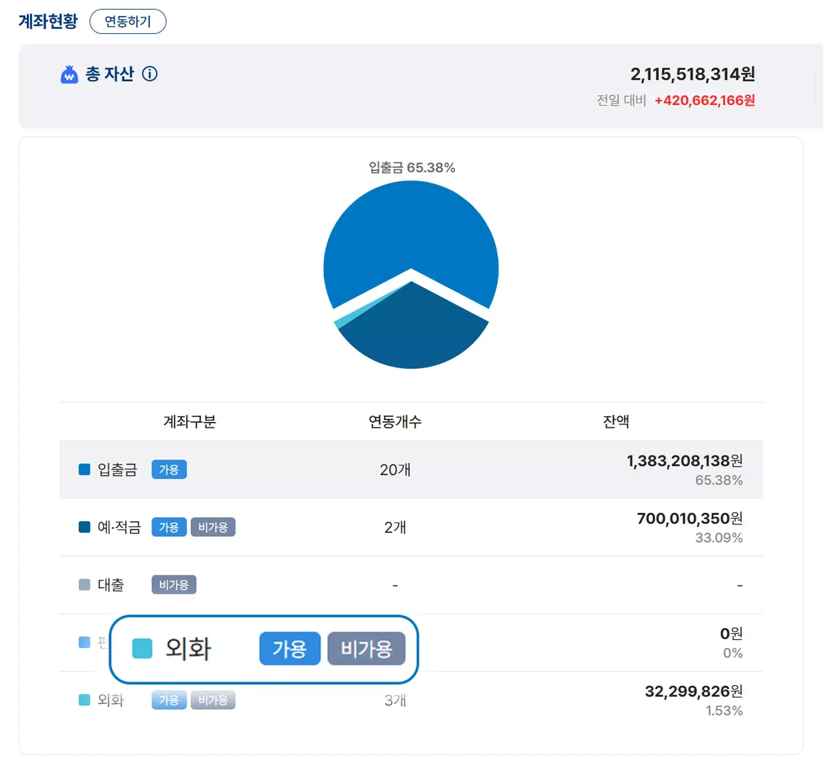 입출금 및 외화 계좌 잔액 현황을 보여주는 통합 자산 관리 대시보드