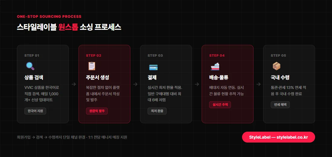 스타일레이블의 의류 사입 프로세스를 단계별 카드 형식으로 표현하고 있다.