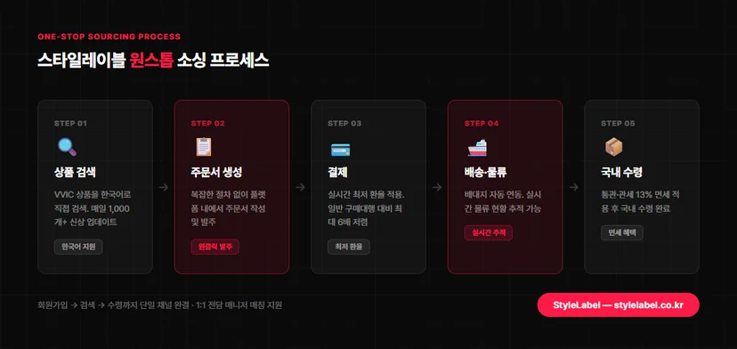 스타일레이블의 의류 사입 프로세스를 단계별 카드 형식으로 표현하고 있다.