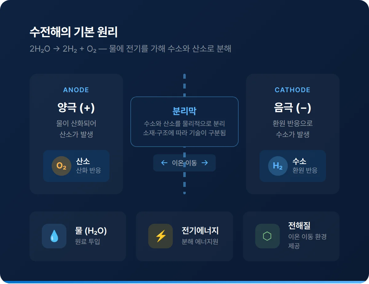 수전해란?