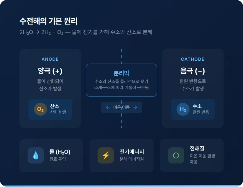 수전해란?