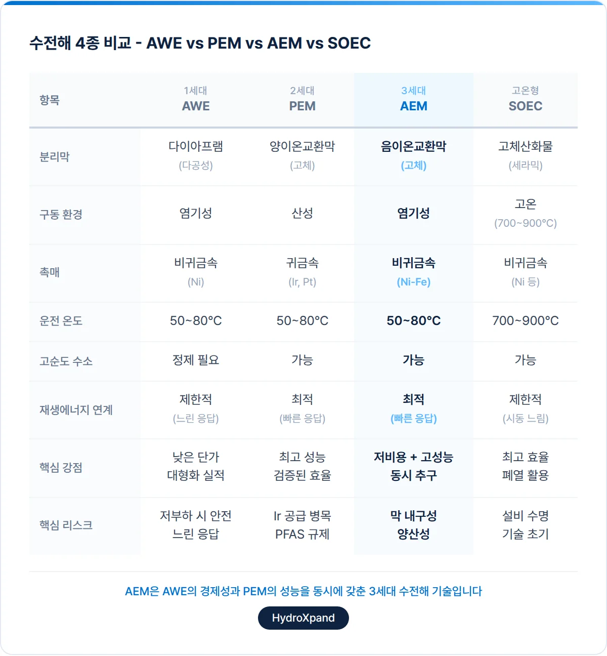 수전해 종류