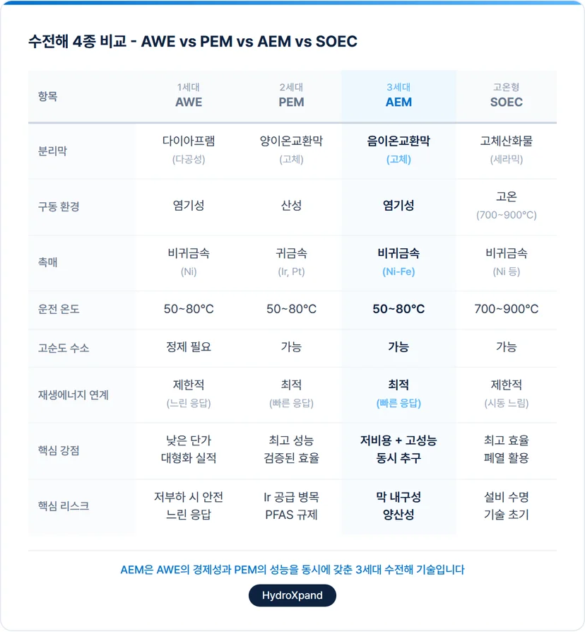 수전해 종류