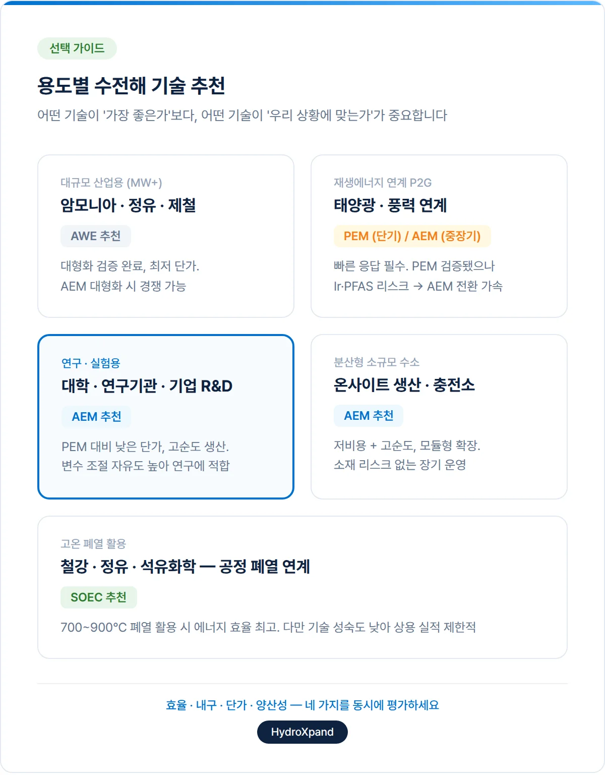 용도별 수전해 기술 추천