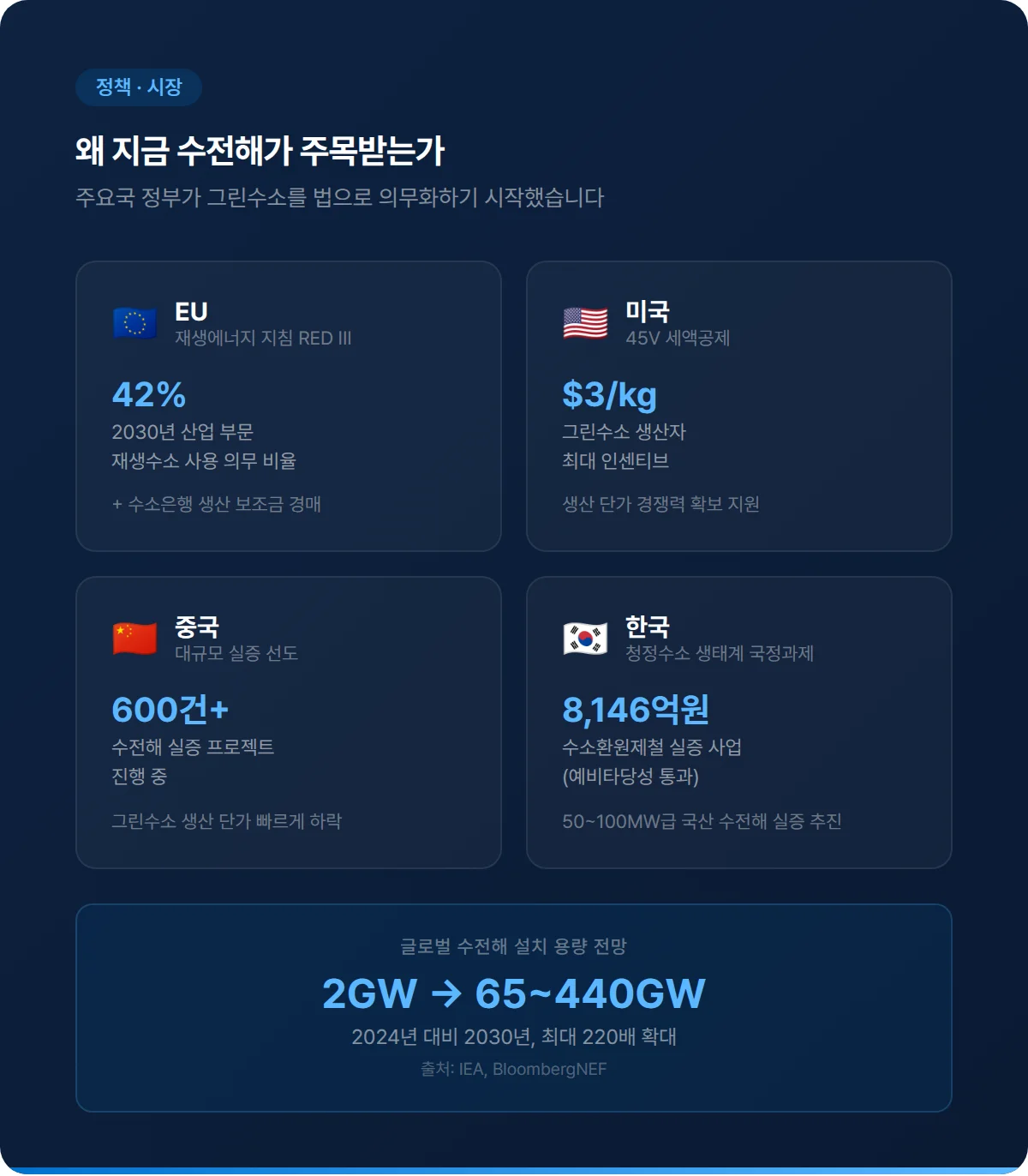 지금 수전해가 주목받는 이유