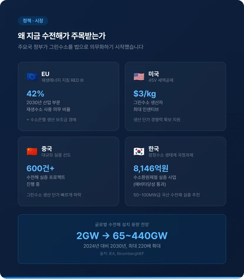 지금 수전해가 주목받는 이유