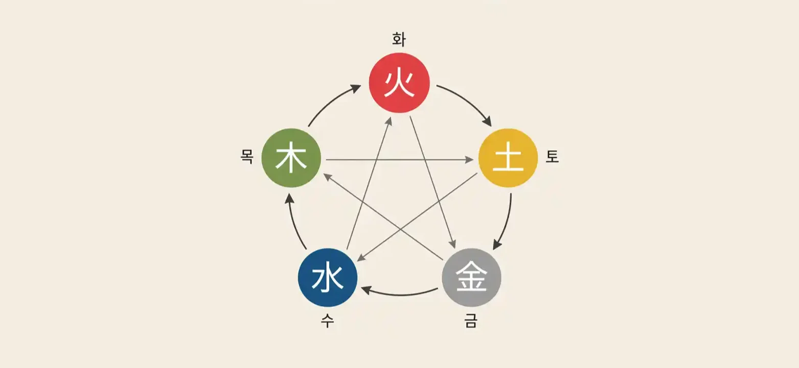 사주 오행을 시각화한 이미지. 목금토수화 기운이 색깔별로 구분되어 있다.