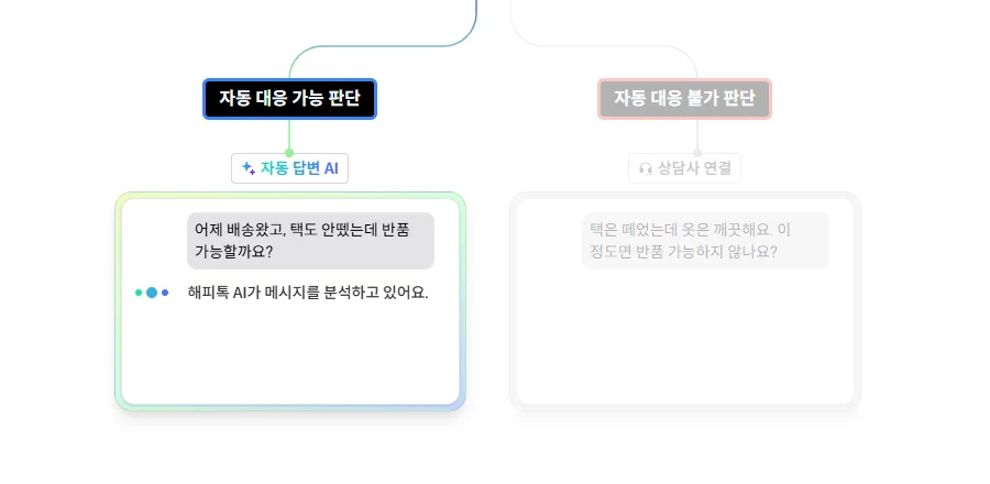 해피톡 AI 에이전트 대응 체계
