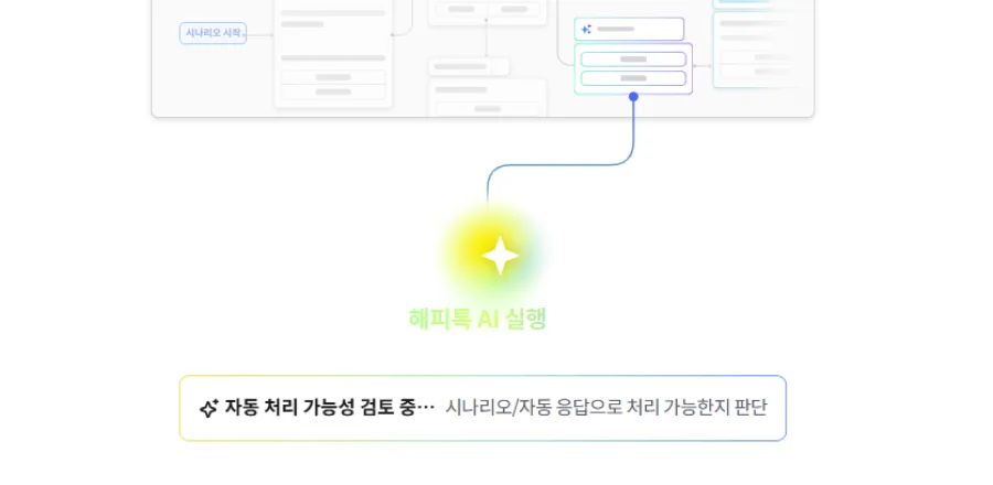 해피톡 AI 에이전트 자동응대 체계