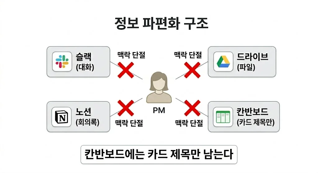 칸반보드 실패 원인 정보 파편화 업무 도구 분산 구조