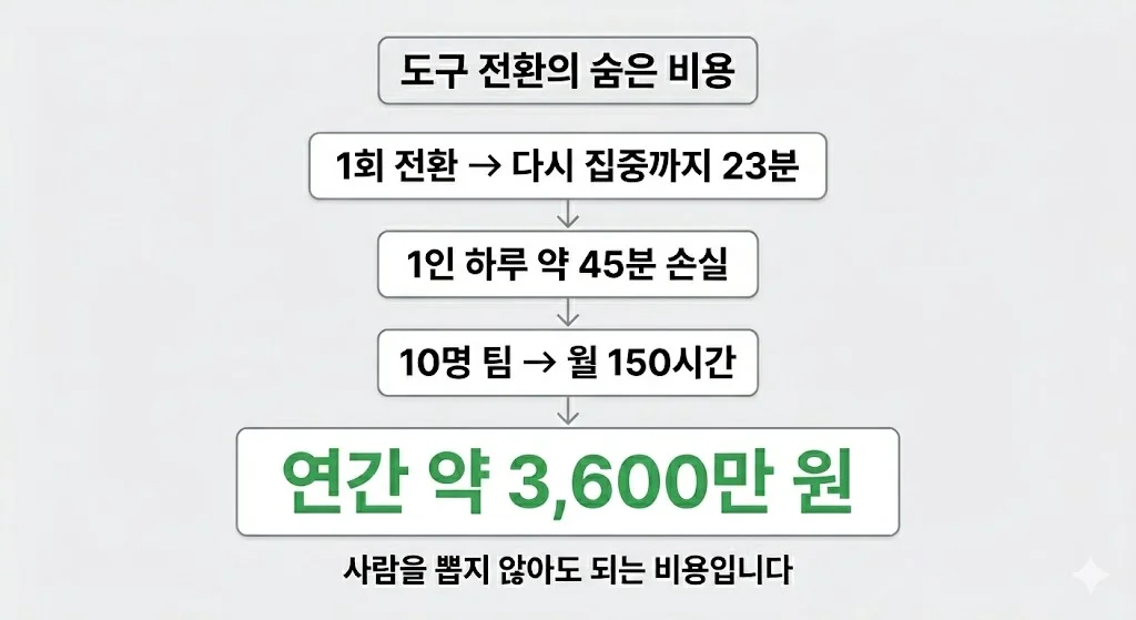 프로젝트 관리 도구 전환 비용 데이터 팀 생산성 손실