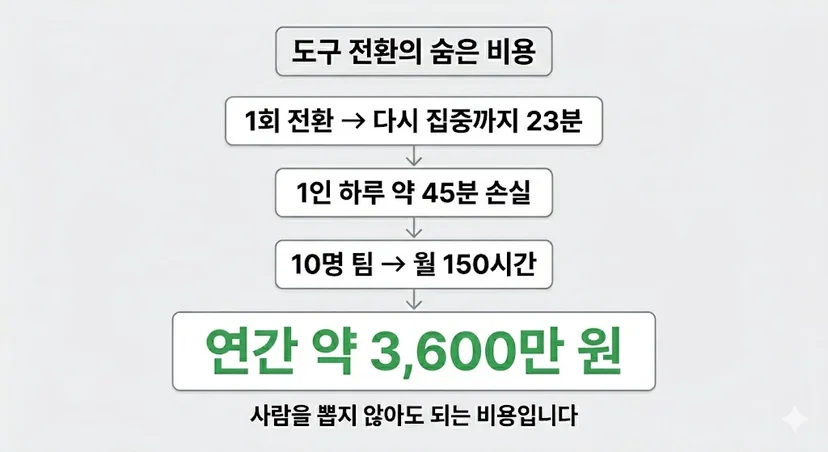 프로젝트 관리 도구 전환 비용 데이터 팀 생산성 손실