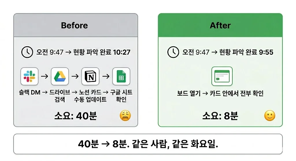 칸반보드 Before After 업무 흐름 비교 소규모 팀 협업