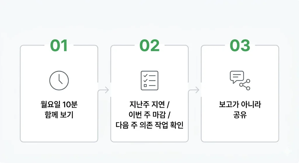 간트차트 주간 공유 루틴 3단계