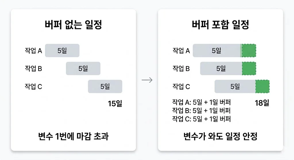 간트차트 버퍼 시간 적용 전후 비교 카드