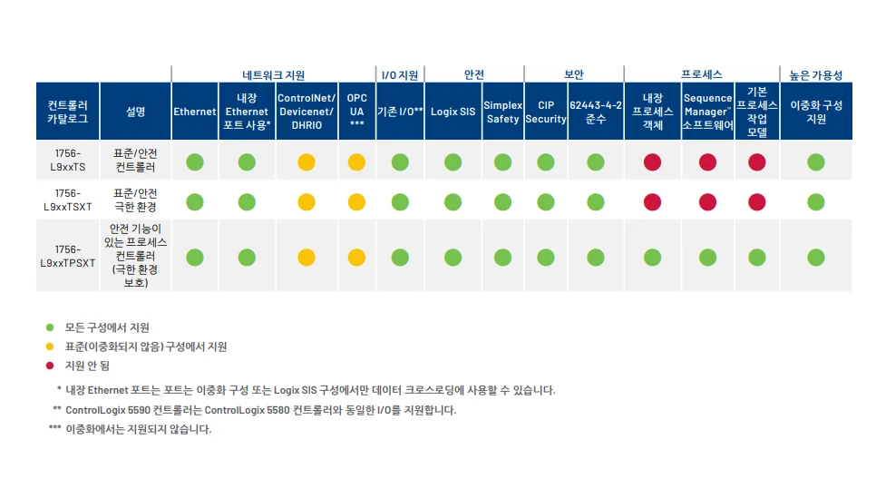제품 라인업 및 사양 비교