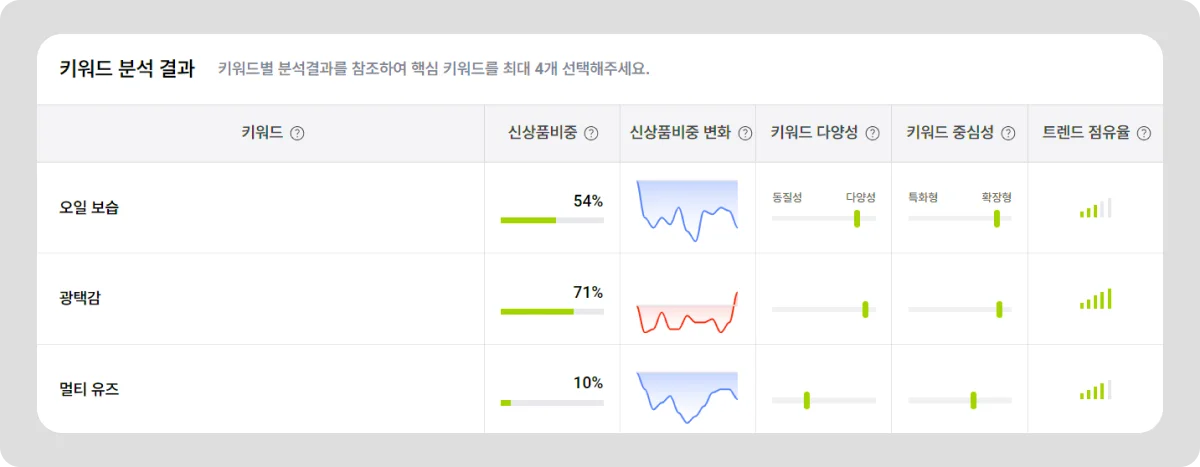 3월 1주차 신상품 키워드 분석