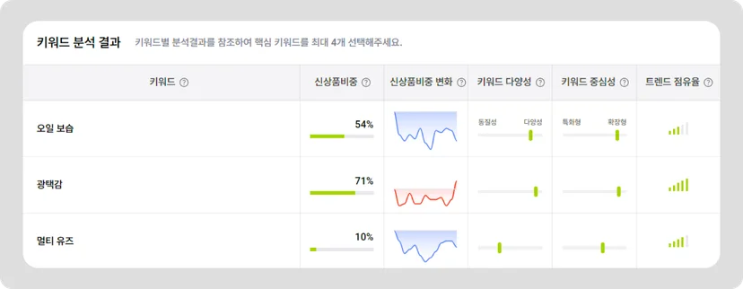 3월 1주차 신상품 키워드 분석
