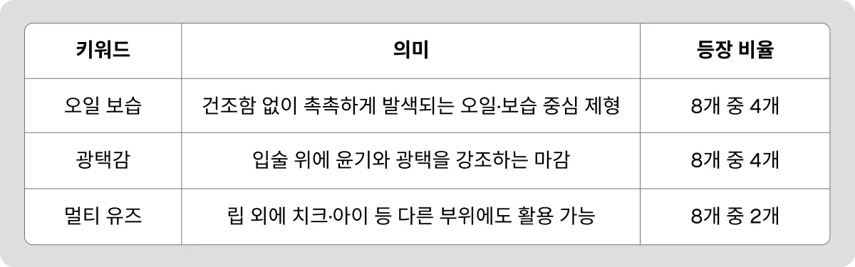 3월 1주차 신상품 키워드 정리